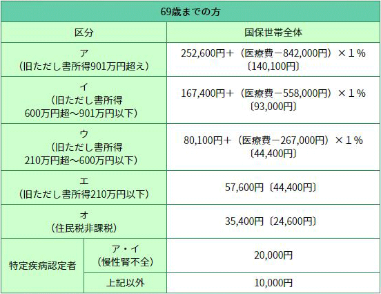 医療 申請 高額 費