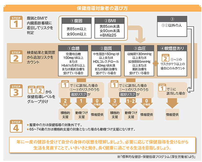 保健指導対象者の選び方