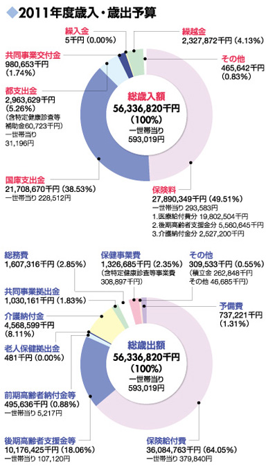 2011年度歳入・歳出予算