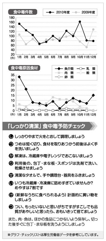 「しっかり清潔」食中毒予防チェック