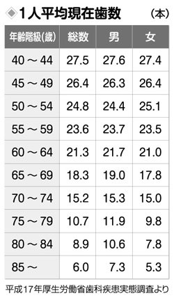 １人平均現在歯数