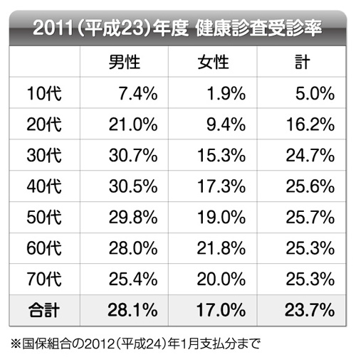 2011（平成23）年度　健康診査受診率
