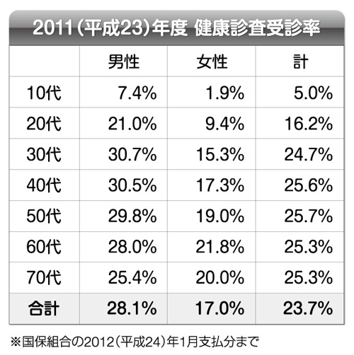 2011(平成23)年度 健康診査受診率