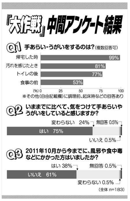 「大作戦」中間アンケート結果