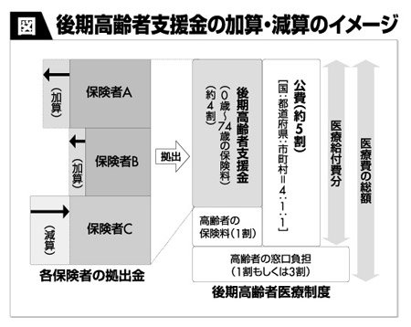 後期高齢者支援金の加算・減算のイメージ