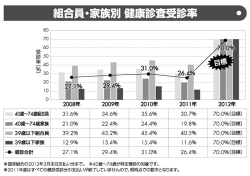 組合員・家族別 健康診査受診率