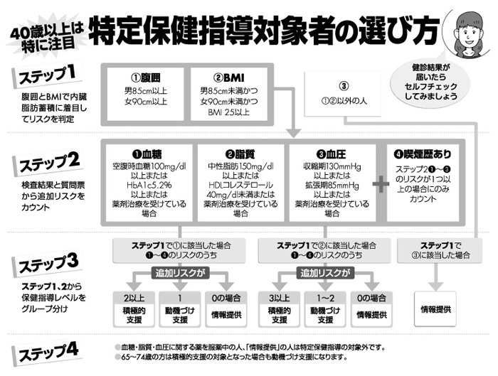 特定保健指導対象者の選び方