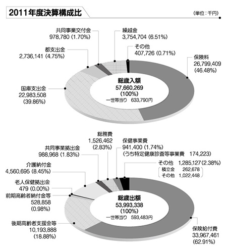 2011年度決算構成比