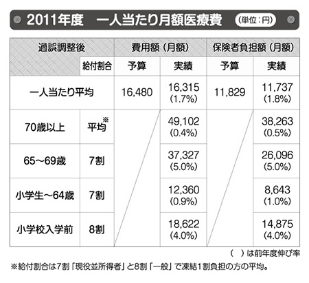 2011年度一人当たり月額医療費