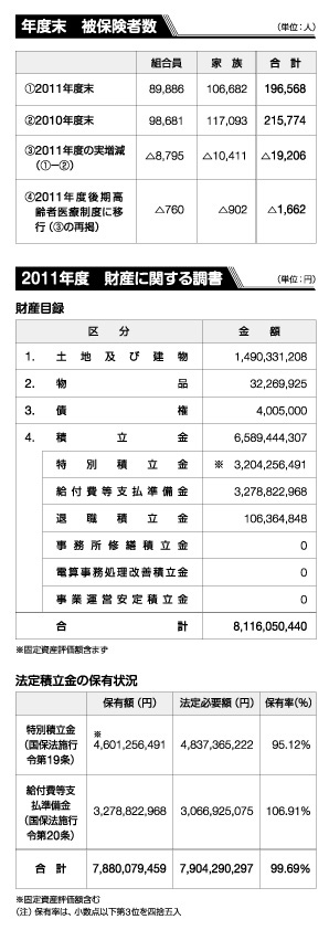 年度末被保険者数