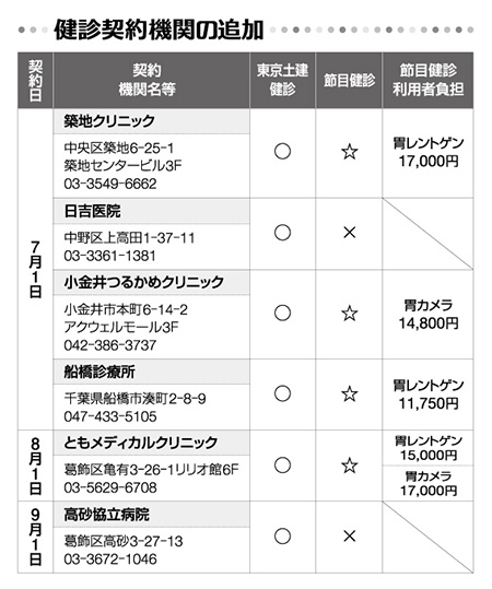 健診契約機関の追加
