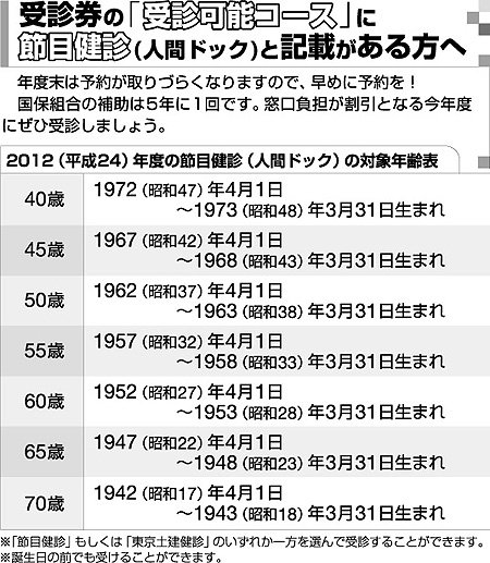 受診券の「受信可能コース」に節目健診(人間ドック)と記載のある方へ