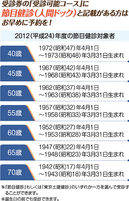 受診券の「受信可能コース」に節目健診(人間ドック)と記載のある方はお早めに予約を!