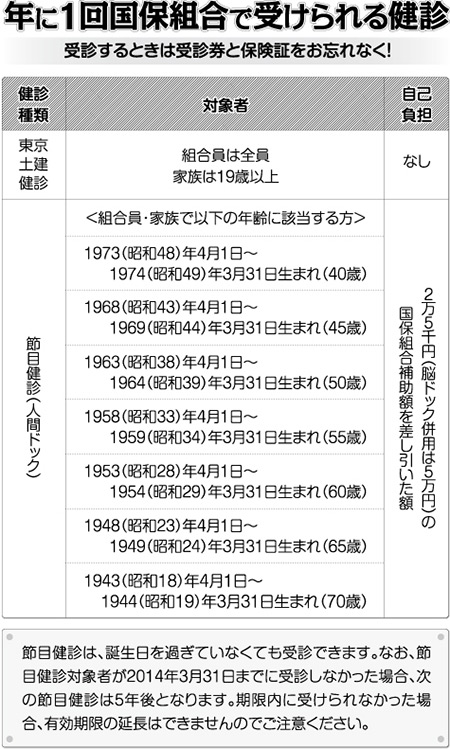 年に1回国保組合で受けられる検診