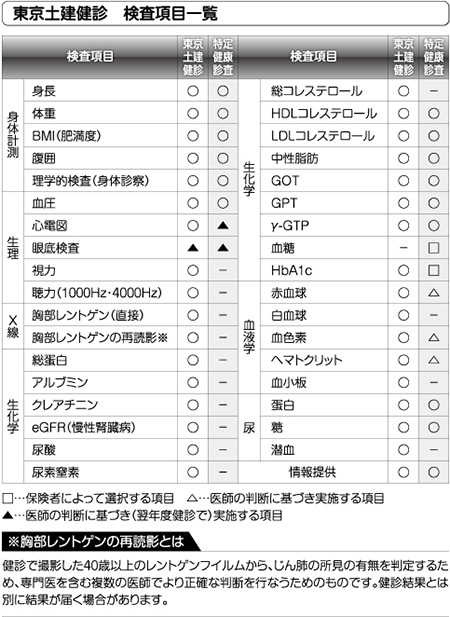 東京土建検診 検査項目一覧