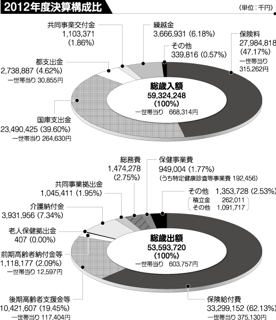 2012年度決算構成比