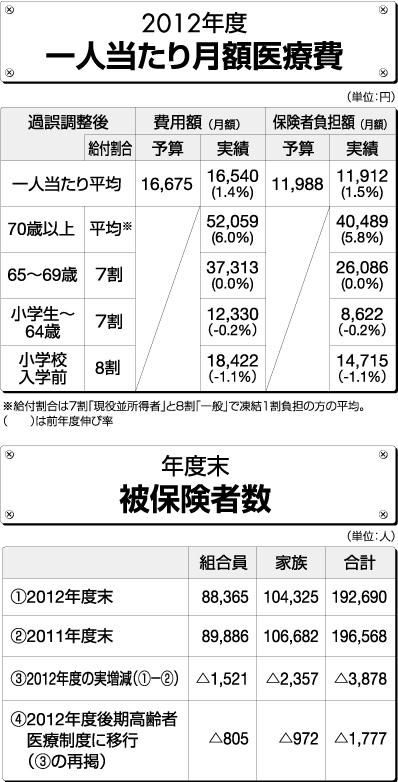 2012年度一人当たり月額医療費