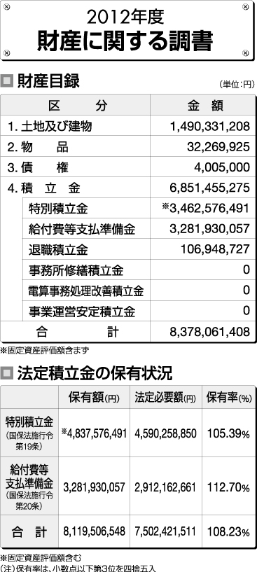 2012年度財産に関する調書
