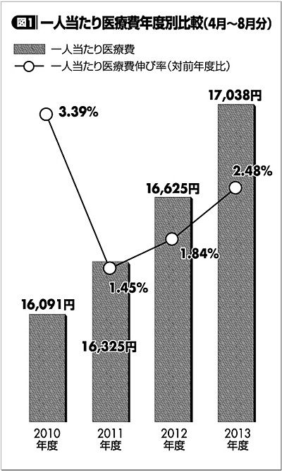 一人当たり医療費年度別比較(4月〜8月分)