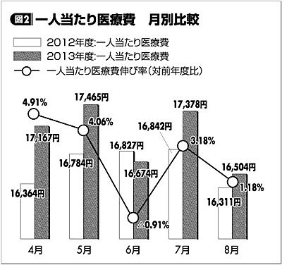 一人当たり医療費 月別比較