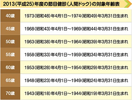 2013(平成25)年度の節目健診(人間ドック)の対象年齢表