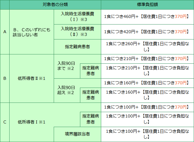 （仮アップ）療養の給付 東京土建国民健康保険組合