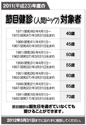 2011（平成23）年度の節目検診（人間ドック）対象者