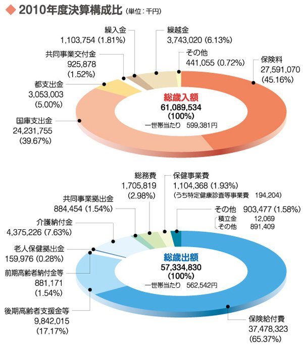 2010年度決算構成比