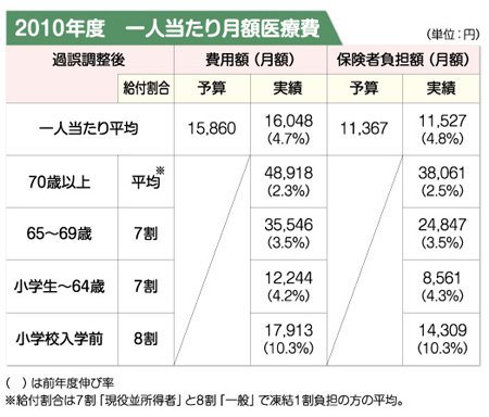 2010年度一人当たり月額医療費