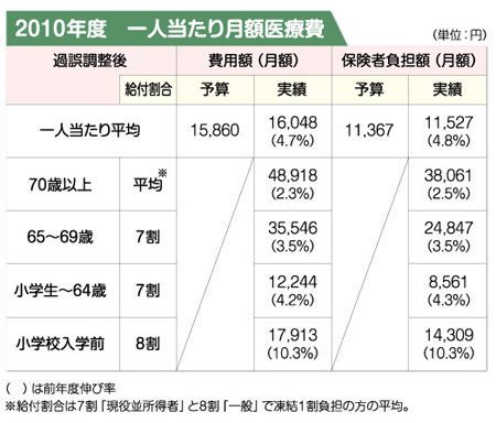 2010年度一人当たり月額医療費