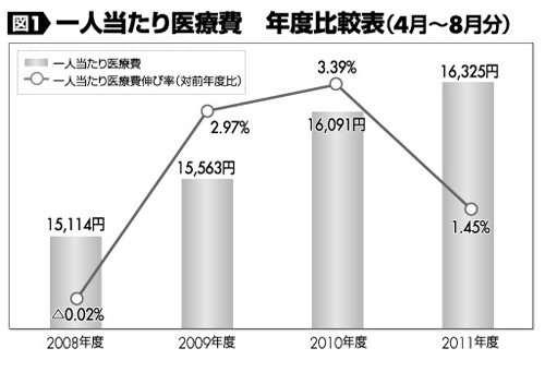 図１　一人当たり医療費　年度比較表（4月～8月分）