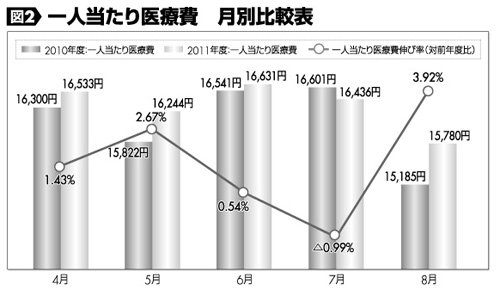 図２　一人当たり医療費　月別比較表