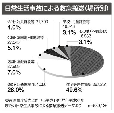 日常生活事故による救急搬送（場所別）