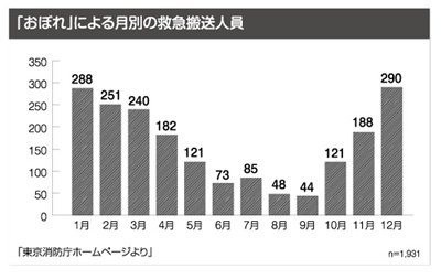 「おぼれ」による月別の救急搬送人員