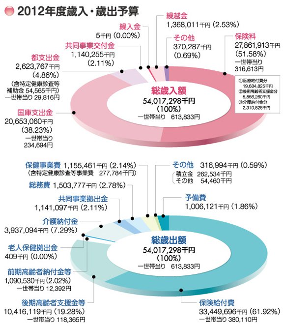 2012年度歳入・歳出予算