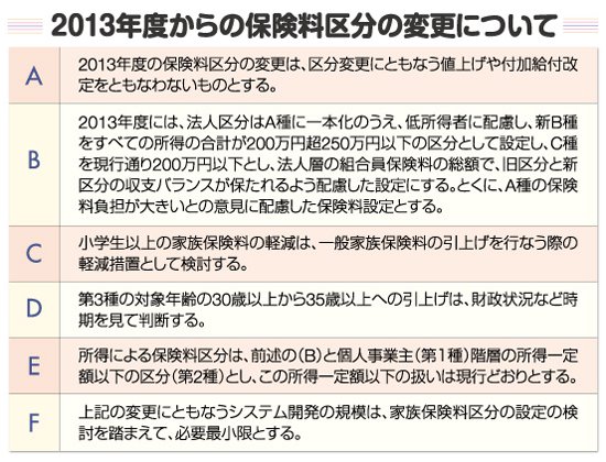 2013年度からの保険料区分について