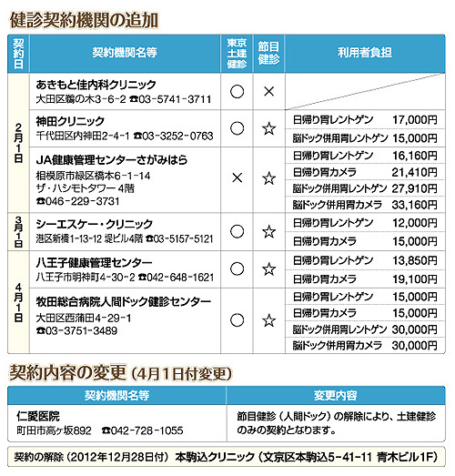 健診契約機関の追加、変更