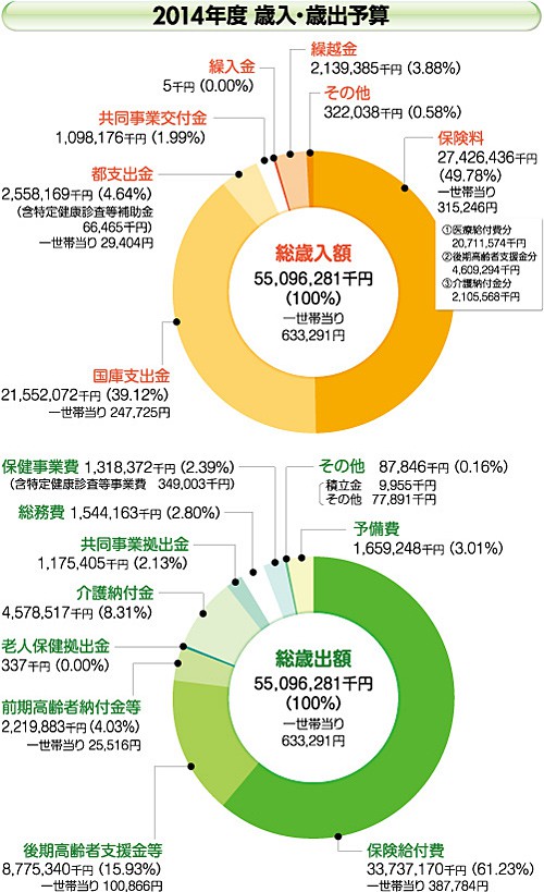 2014年度　歳入・歳出予算