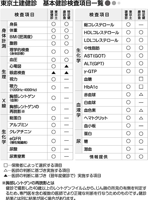 東京土建健診　基本健診検査項目一覧