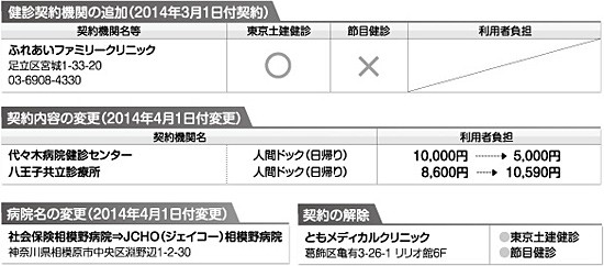 健診契約機関の追加