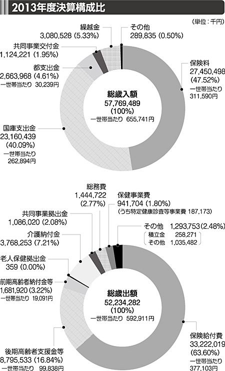 2013年度決算構成比