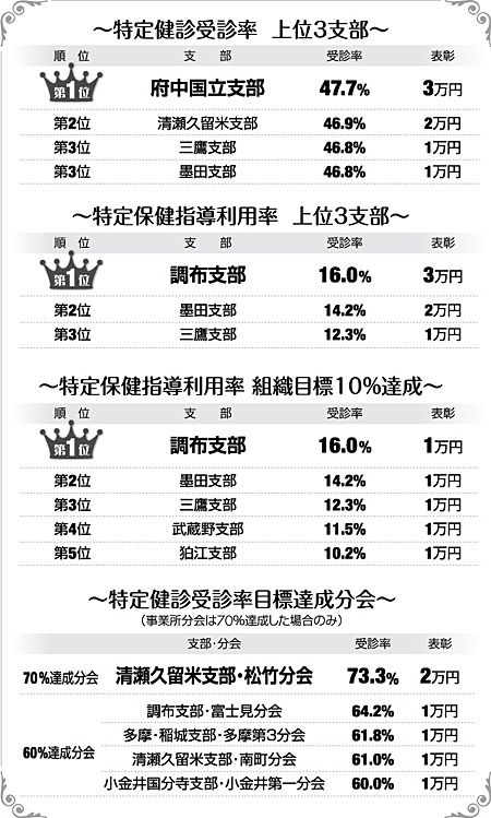 特定健診受審率上位3支部