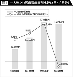 一人当たり医療費年度別比較（4月～8月分）