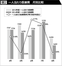一人当たり医療費　月別比較
