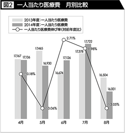 一人当たり医療費　月別比較