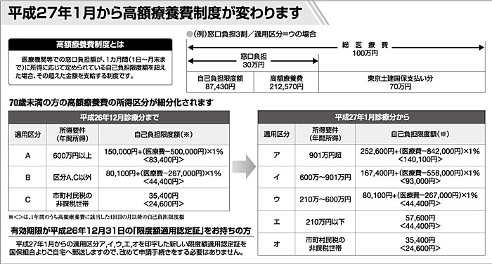 平成27年1月から高額療養費制度が変わります