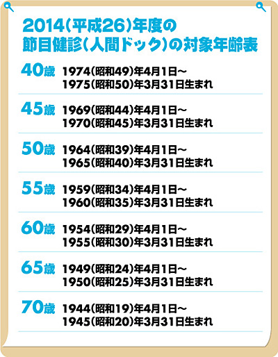 2014（平成26）年度の節目健診（人間ドック）の対象年齢表