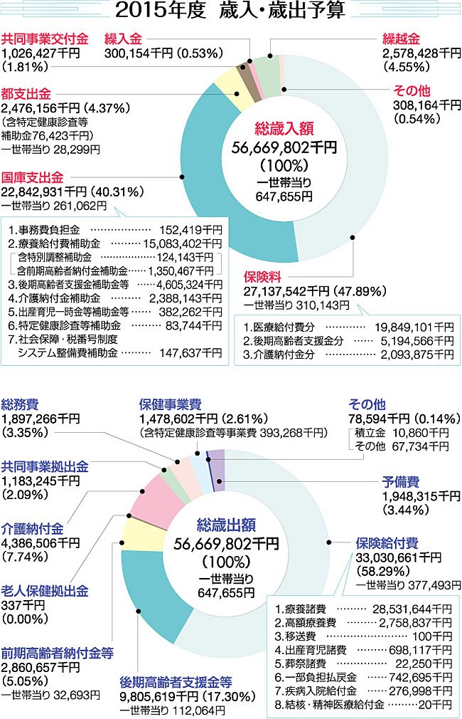 2015年度 歳入・歳出予算
