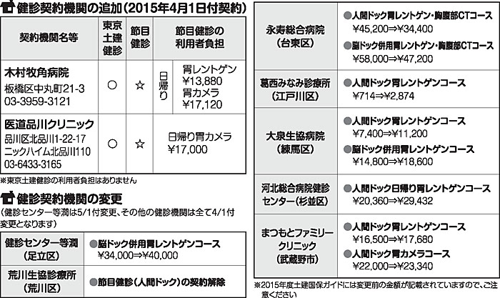 健診契約期間の追加(2015年4月1日付契約)、変更