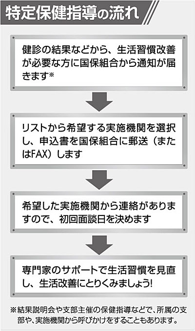 特定保健指導の流れ